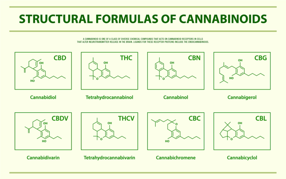 structural formulas of cannabinoids
